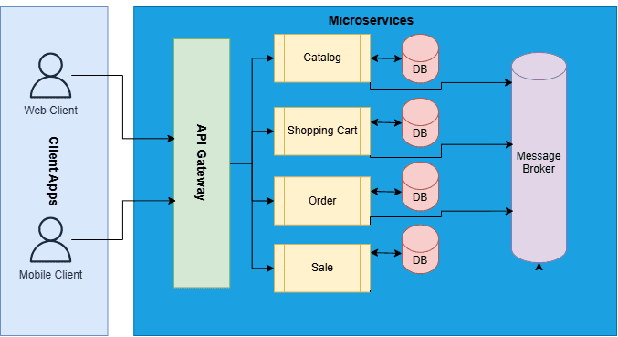 Microservices Architecture