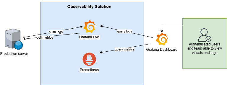 Microservices Observability Architecture