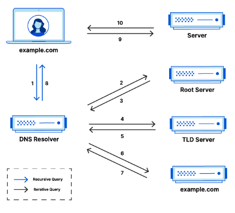 DNS-Architecture