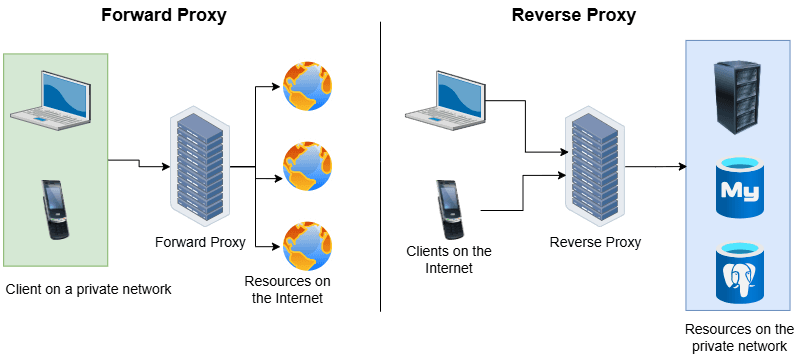 Forward-Reverse-Proxy-Architecture