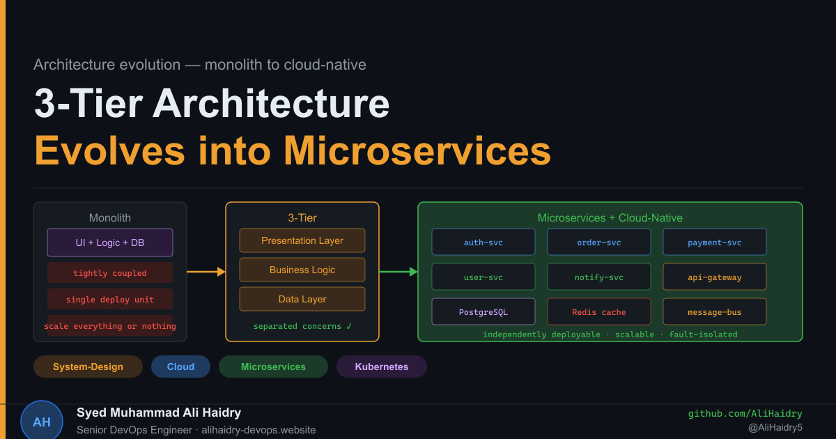 How 3-Tier Architecture Evolves into Microservices and Cloud-Native Design
